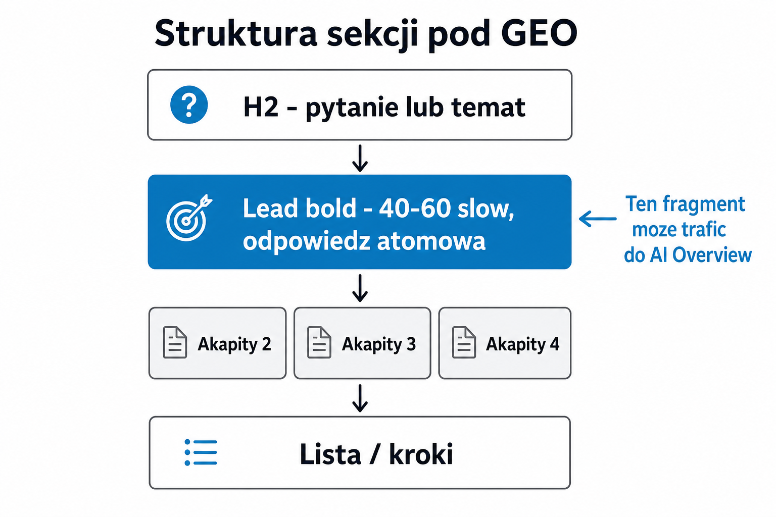 Schemat sekcji artykułu pod GEO: nagłówek H2, lead w boldzie, akapity i lista