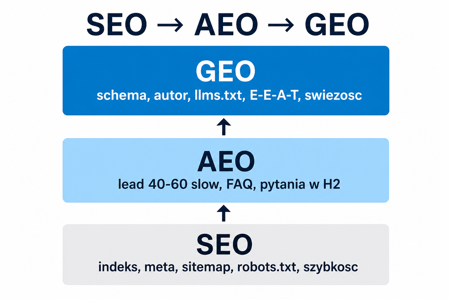Diagram warstw SEO, AEO i GEO - fundament techniczny, format odpowiedzi i sygnały cytowalności
