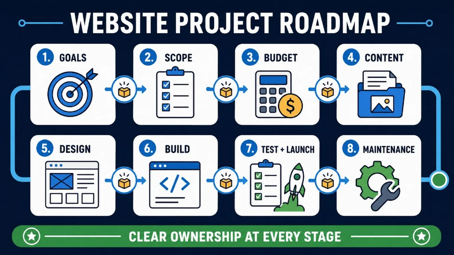 Eight-stage website project roadmap covering goals, inspiration, budget, content, technology, freelancer collaboration, development, testing, and launch.