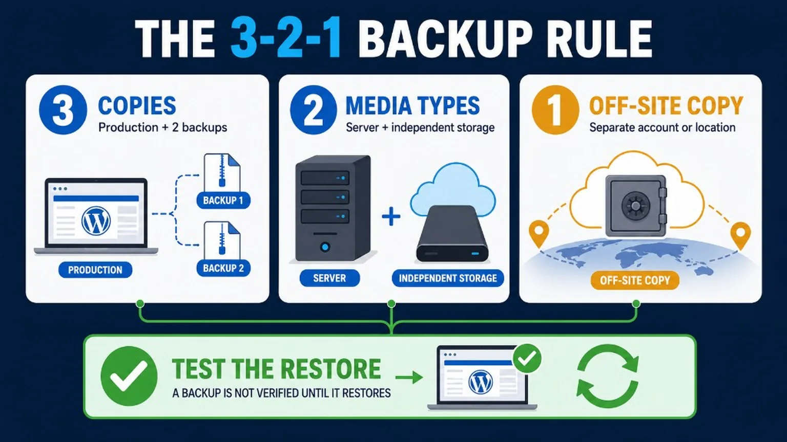 The 3-2-1 WordPress backup rule: three copies of website data, stored on two different types of media, with one copy kept off-site.