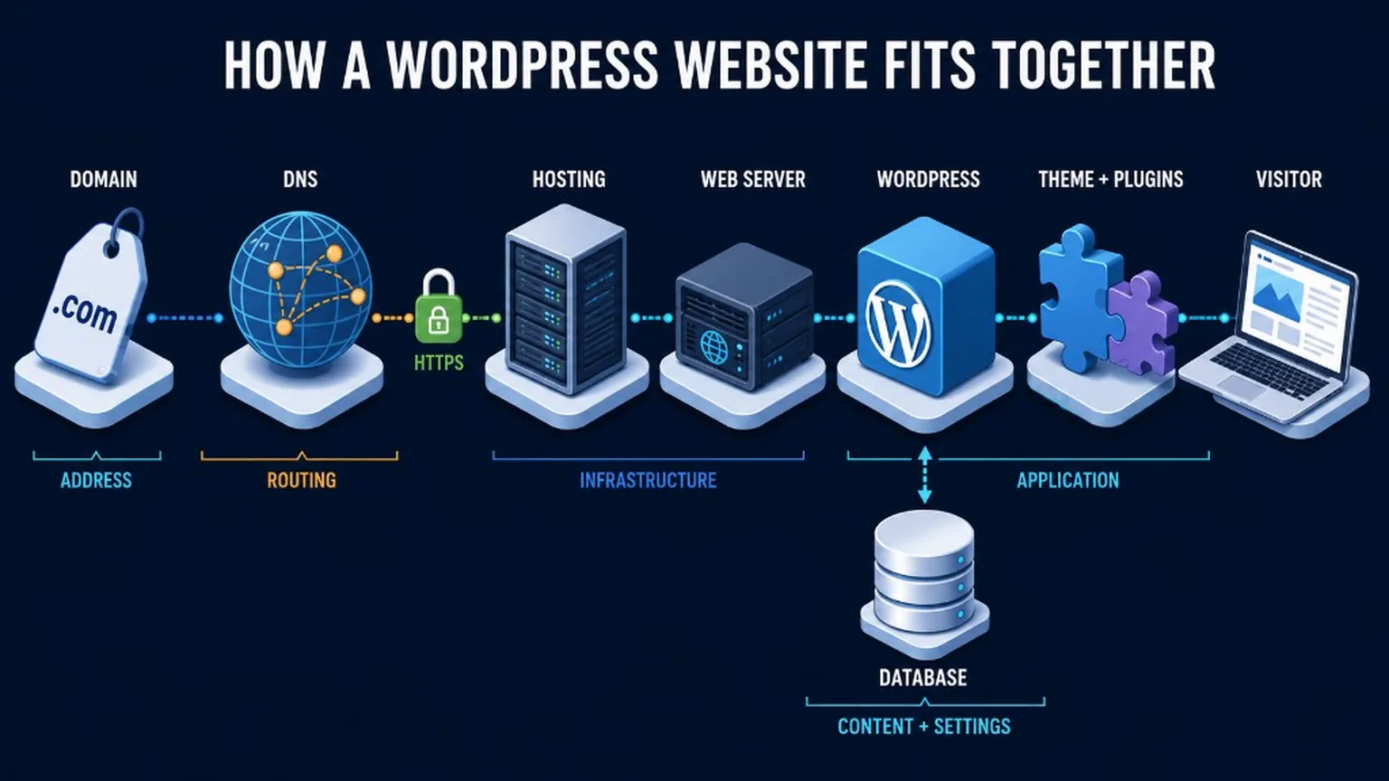 Diagram showing how a domain, DNS, hosting, web server, database, WordPress, theme, and plugins work together to display a website.