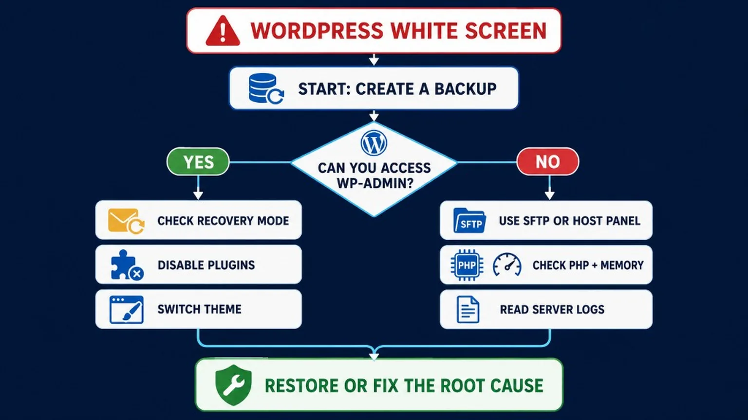 WordPress White Screen of Death troubleshooting decision tree covering plugins, themes, cache, PHP errors, memory limits, and file permissions.
