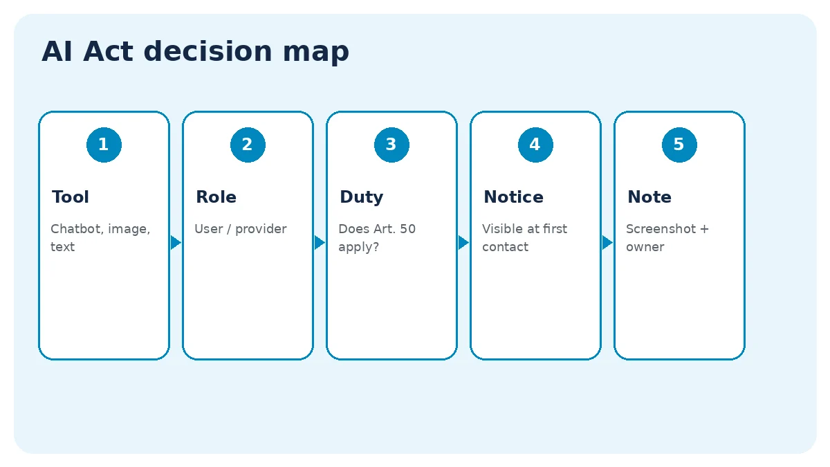AI Act decision map: tool, role, duty, disclosure, and a short note