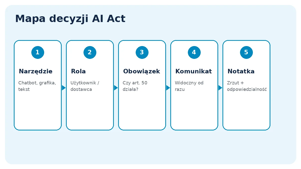 Mapa decyzji AI Act: narzędzie, rola, obowiązek, komunikat i notatka