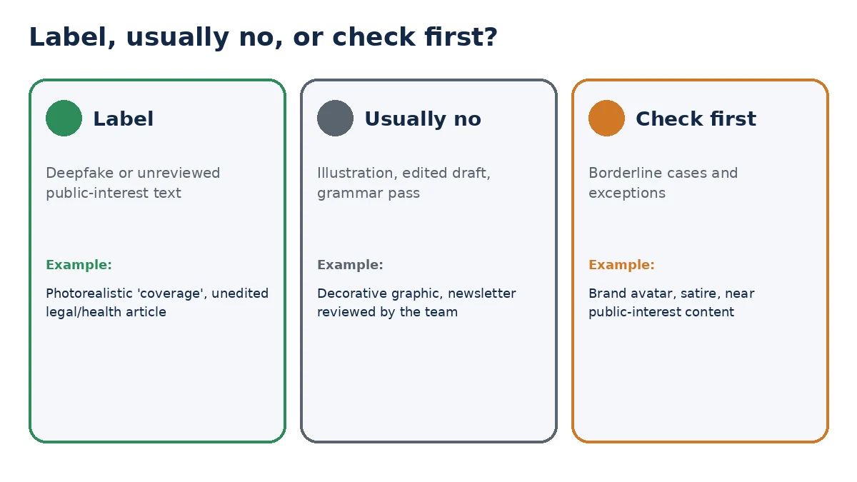 Three decision paths for AI content: label, usually no label, or check first