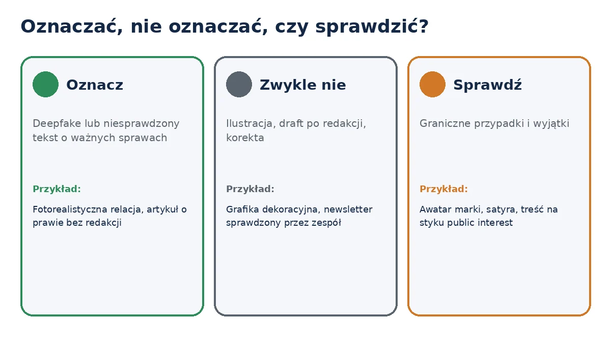 Trzy ścieżki: oznaczać treść AI, zwykle nie oznaczać, sprawdzić najpierw